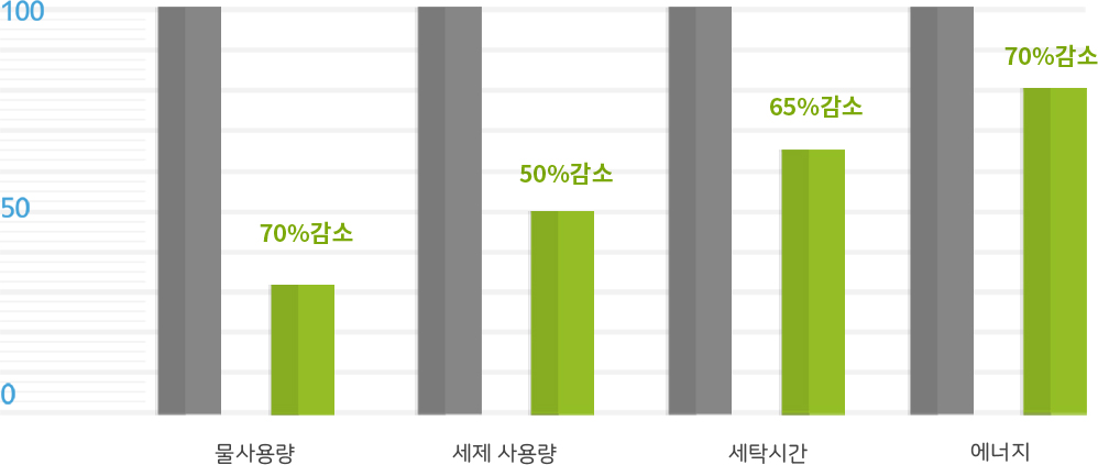 물사용량 70%감소, 세제 사용량 50%감소, 세탁시간 65%감소, 에너지 70%감소