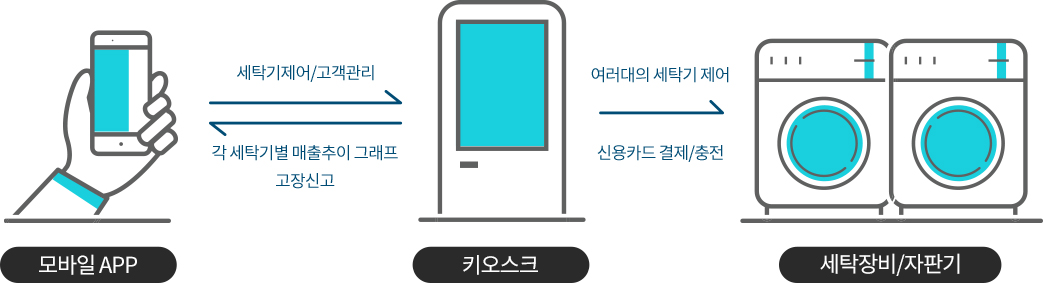 IOT 기술로 세탁기 제어 및 실시간 매장관리