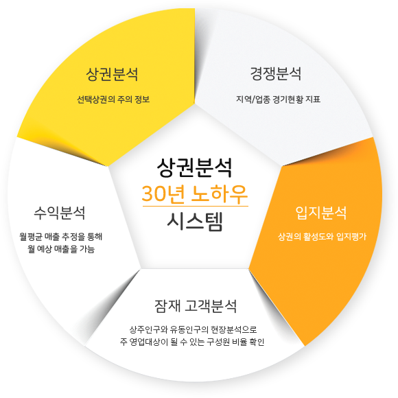 상권분석 30년 노하우 시스템